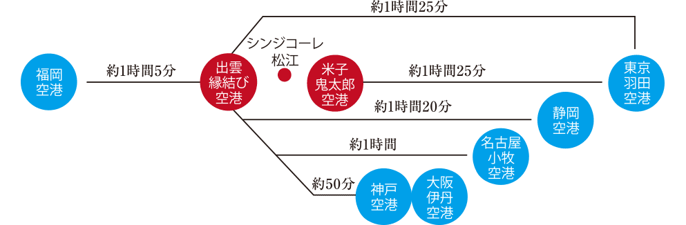 航空路線