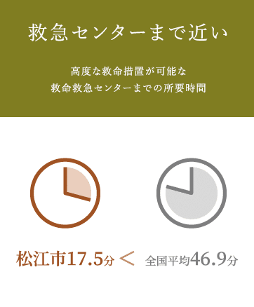 救急センターまで近い 高度な救命措置が可能な
救命救急センターまでの所要時間 松江市17.5分 全国平均46.9分