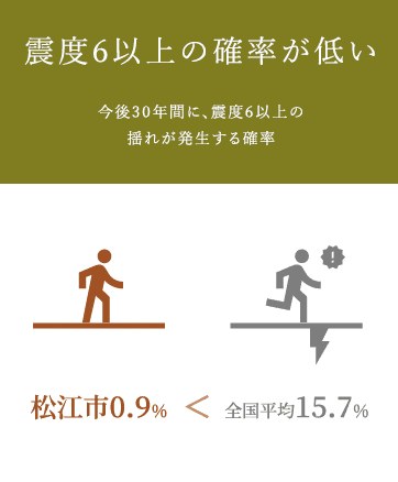 震度6以上の確率が低い 今後30年間に、震度6以上の揺れが発生する確率 松江市0.9% 全国平均15.7%