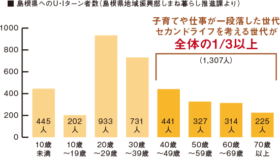 島根県へのU.Iターン者数